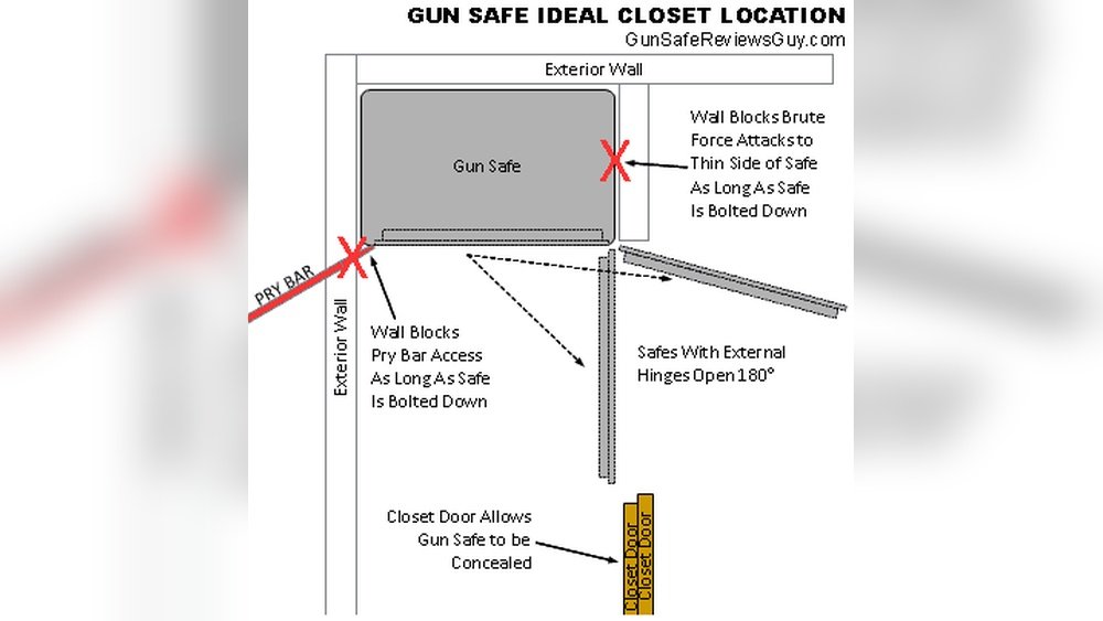 What is the Safest Place to Put a Rifle Safe?