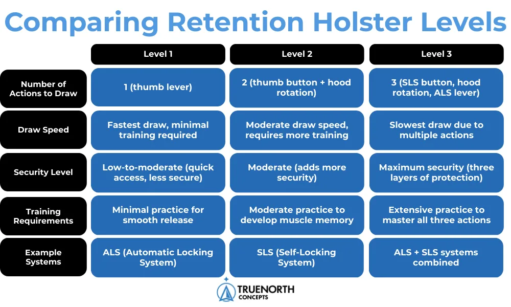 Understanding Retention Levels