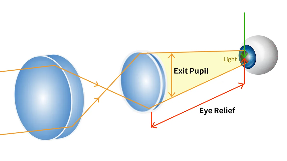 exit pupil