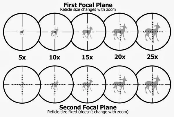 first focal plane vs second focal plane reticle