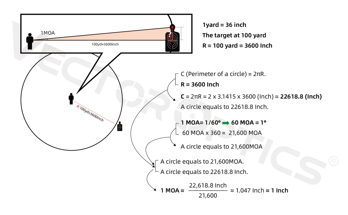 Minute of Angle (MOA)