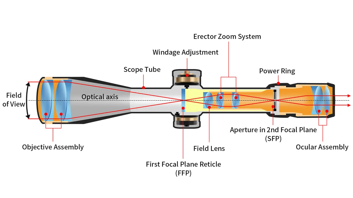 Optical parallax error