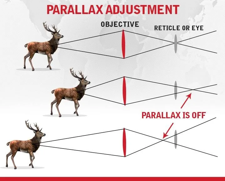 Rifle scope parallax error